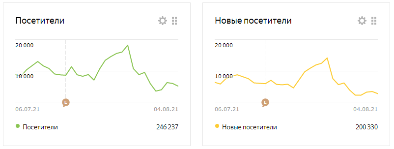 Яндекс.Метрика - трафик на канале Дзена